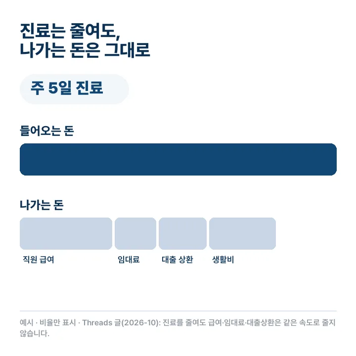 주 5일에서 3일로 진료를 줄이면 들어오는 돈은 줄지만 직원 급여·임대료·대출 상환·생활비는 그대로라 부족분이 생기는 애니메이션
