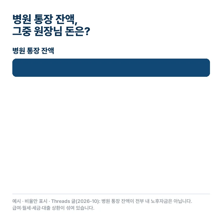 병원 통장 잔액에서 다음 달 급여·월세·부가세 예정분·대출 상환이 빠지고 원장님 몫이 남는 애니메이션