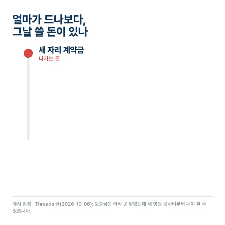 새 자리 계약금과 인테리어 중도금이 먼저 나가고 대출 실행과 기존 보증금 반환이 나중에 들어와 그 사이 자금이 필요한 일정표 애니메이션