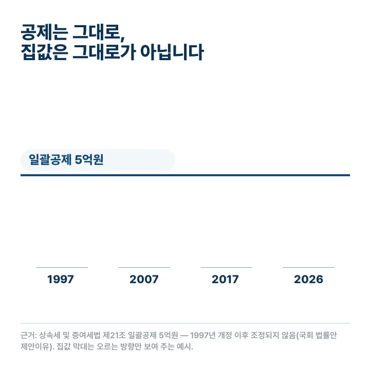 상속세 일괄공제 5억 원 선은 1997년부터 그대로인데 집값 막대는 해마다 올라 공제선을 넘는 애니메이션